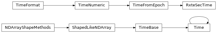 Inheritance diagram of gdt.missions.rxte.asm.time.RxteSecTime, gdt.missions.rxte.asm.time.Time